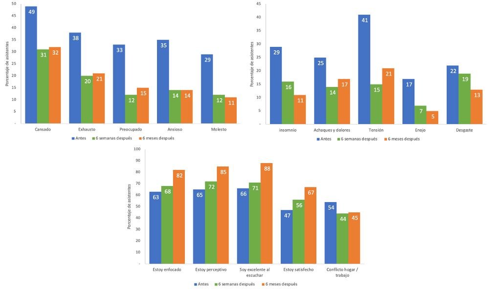 Gráficas de resultados HeartMath en empresas